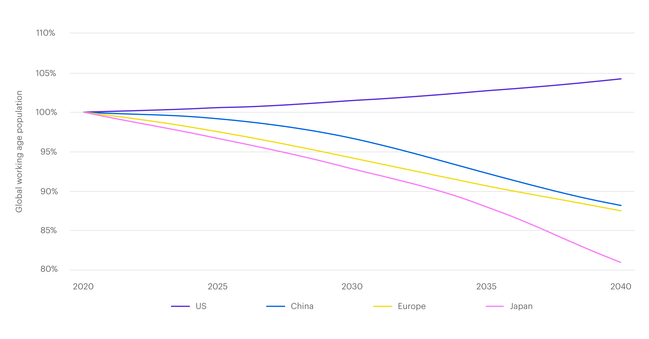 Line chart of global working age population