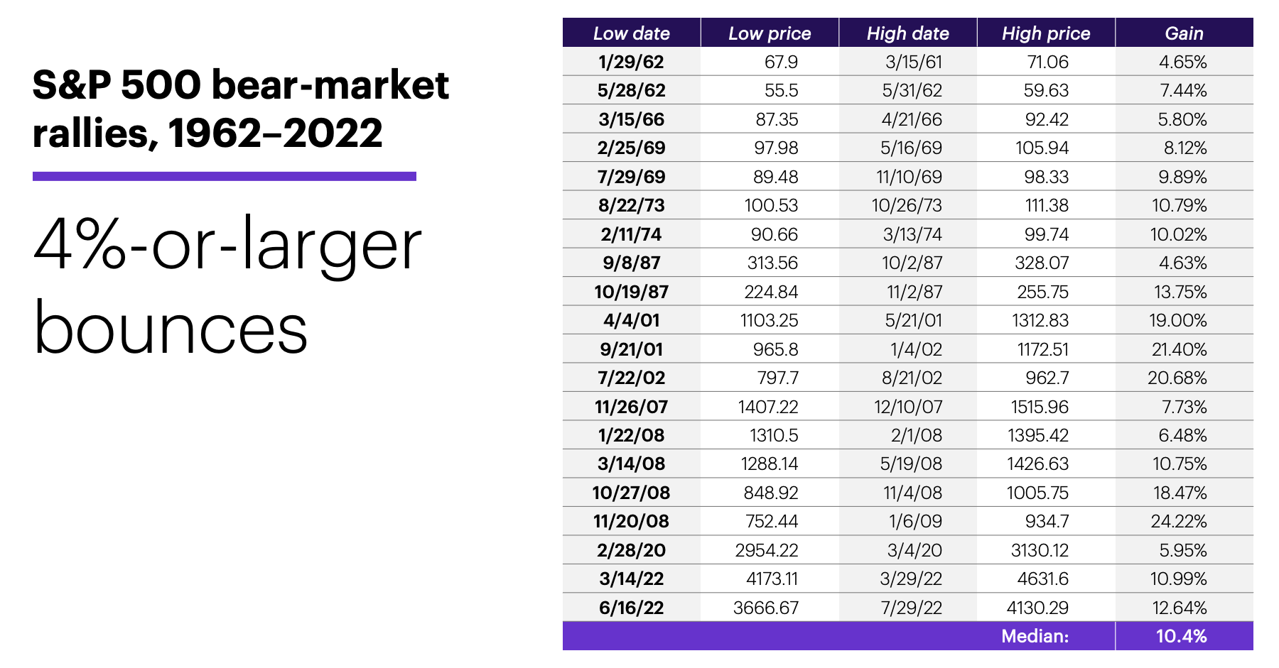 Chart 2: S&P 500 bear-market rallies, 1962–2022. 4%-or-larger bounces.