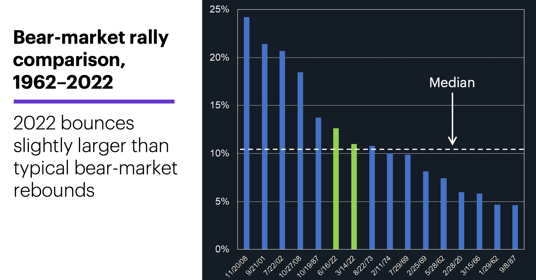 Chart 3: Top bear-market rallies, 1962–2022. 2022 bounces slightly larger than typical bear-market bounce.