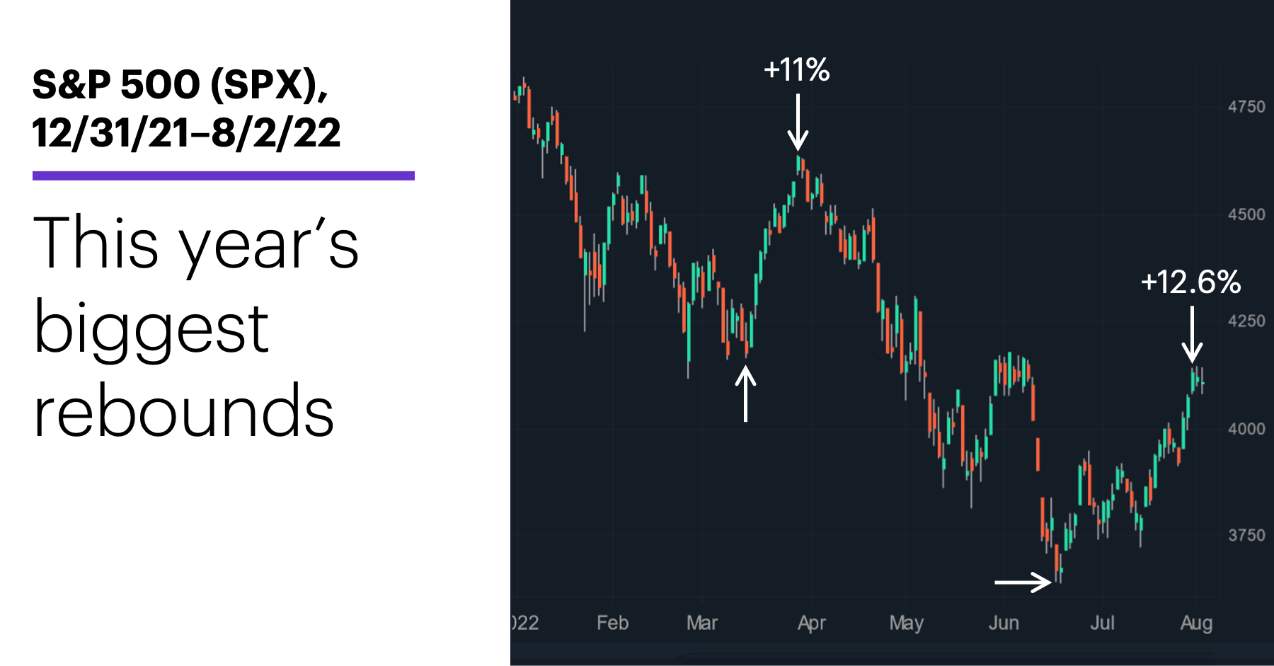 Chart 1: S&P 500 (SPX), 12/31/21–8/2/22. S&P 500 (SPX) price chart. This year’s biggest rebounds.