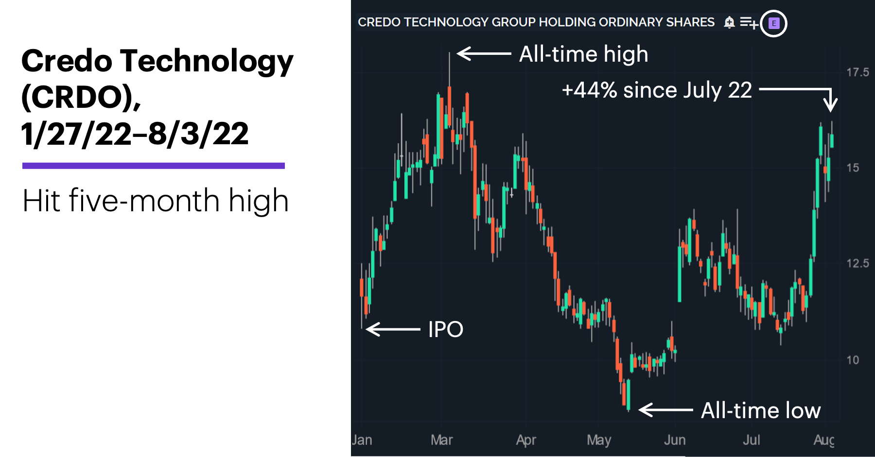 Chart 1: Credo Technology (CRDO), 1/27/21–8/3/22. Credo Technology (CRDO) price chart.