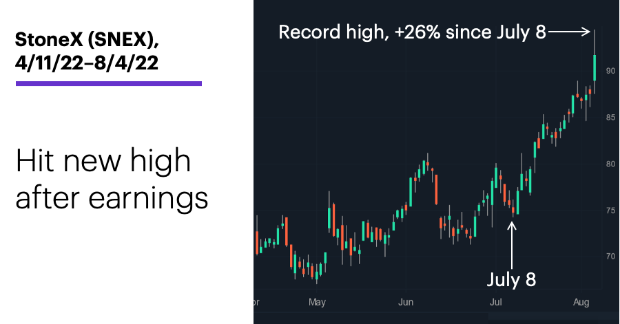 Chart 1: StoneX (SNEX), 4/11/22–8/4/22. StoneX (SNEX) price chart. Hit new high after earnings.