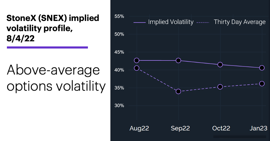 Chart 2: StoneX (SNEX) implied volatility profile, 8/4/22. SNEX options volatility. Above-average options volatility.