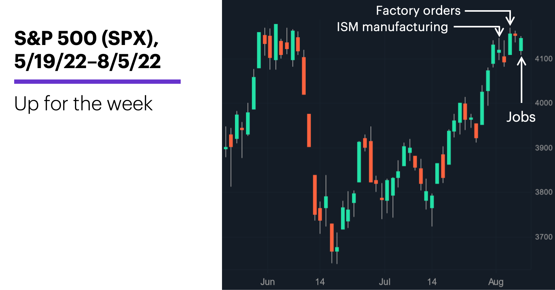 Chart 1: S&P 500 (SPX), 5/19/22–8/5/22. S&P 500 (SPX) price chart.
