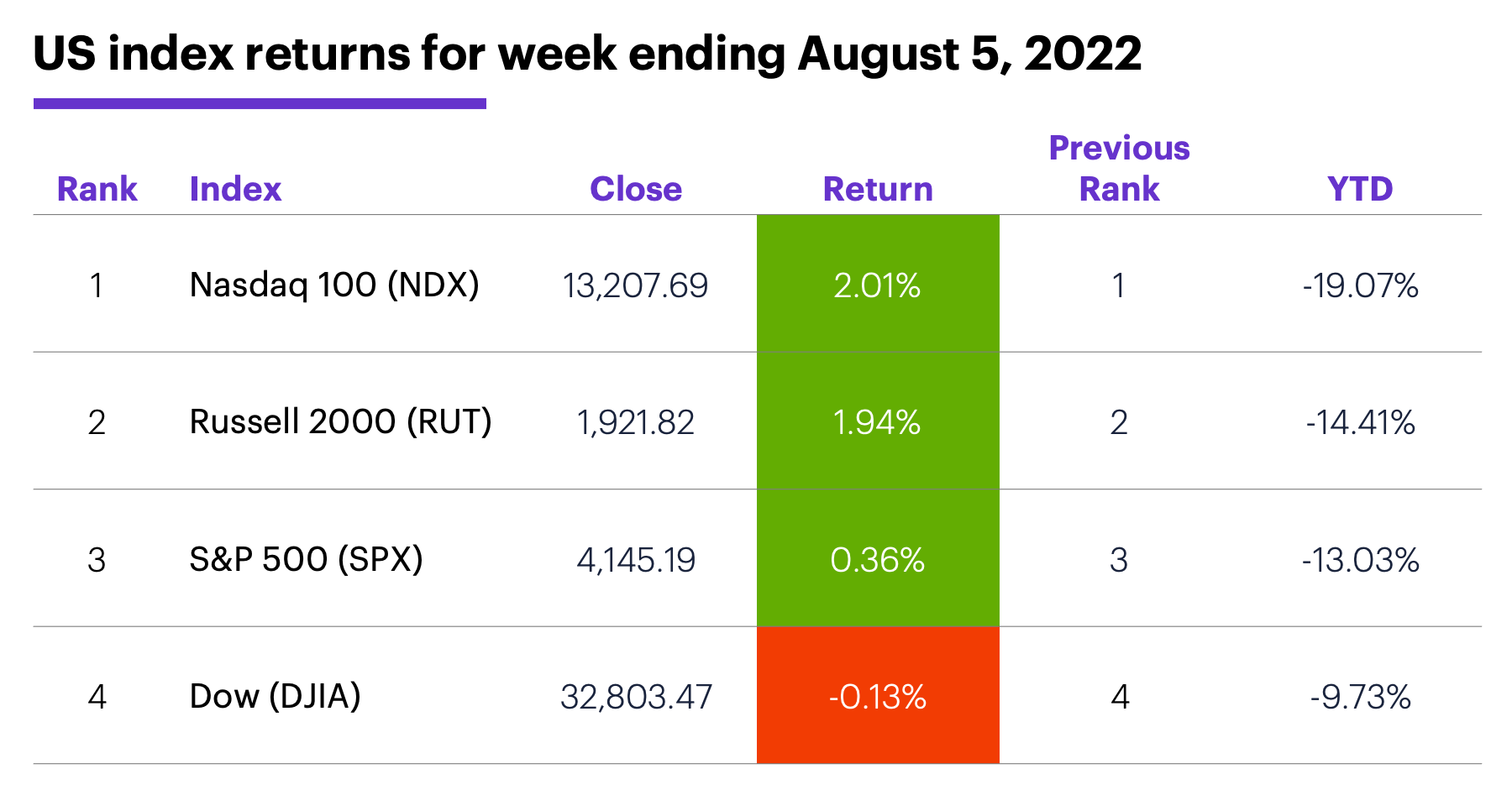 US stock index performance table for week ending 8/5/22. S&P 500 (SPX), Nasdaq 100 (NDX), Russell 2000 (RUT), Dow Jones Industrial Average (DJIA).