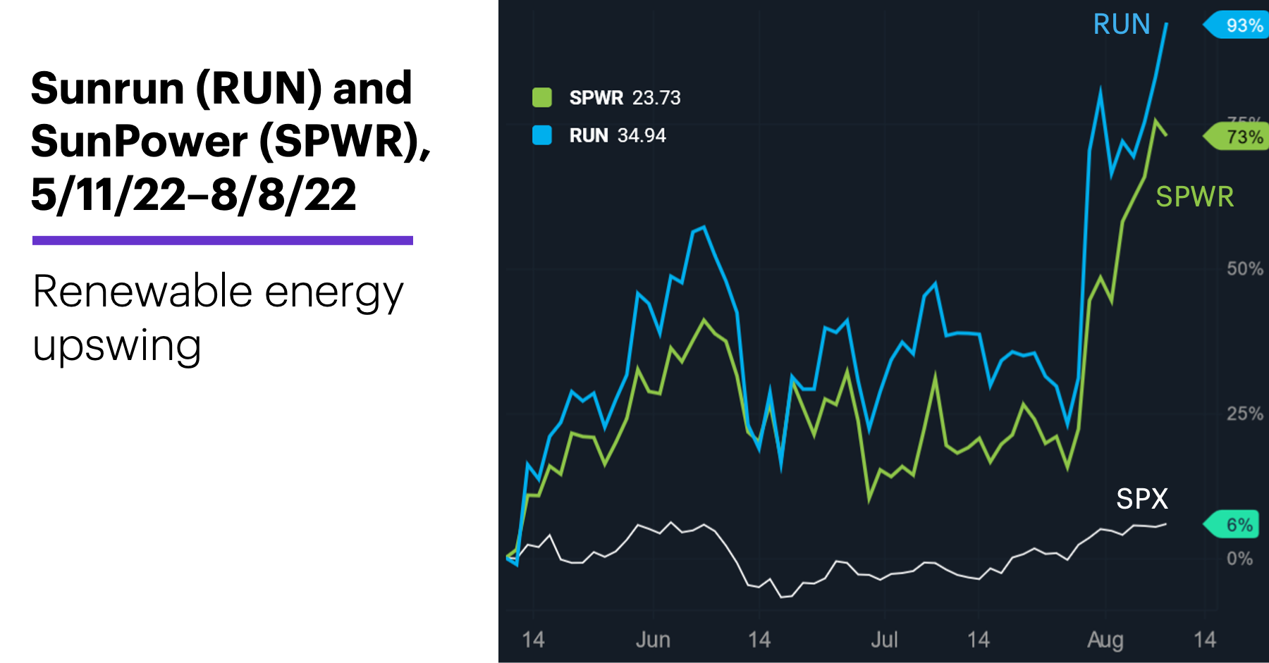Chart 1: Sunrun (RUN) and SunPower (SPWR), 5/11/22–8/8/22. Solar stocks, clean energy price chart. Renewable energy upswing