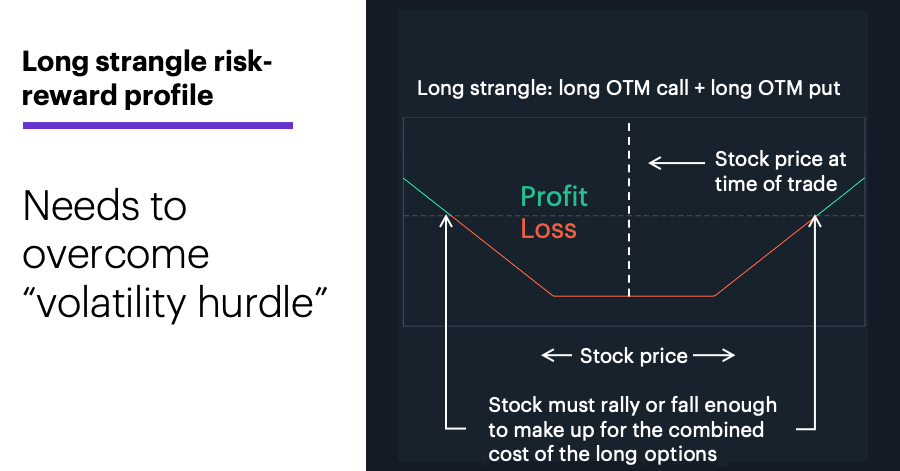 Chart 2: Long strangle risk-reward profile. Options spread, long strangle risk reward. Needs to overcome “volatility hurdle”