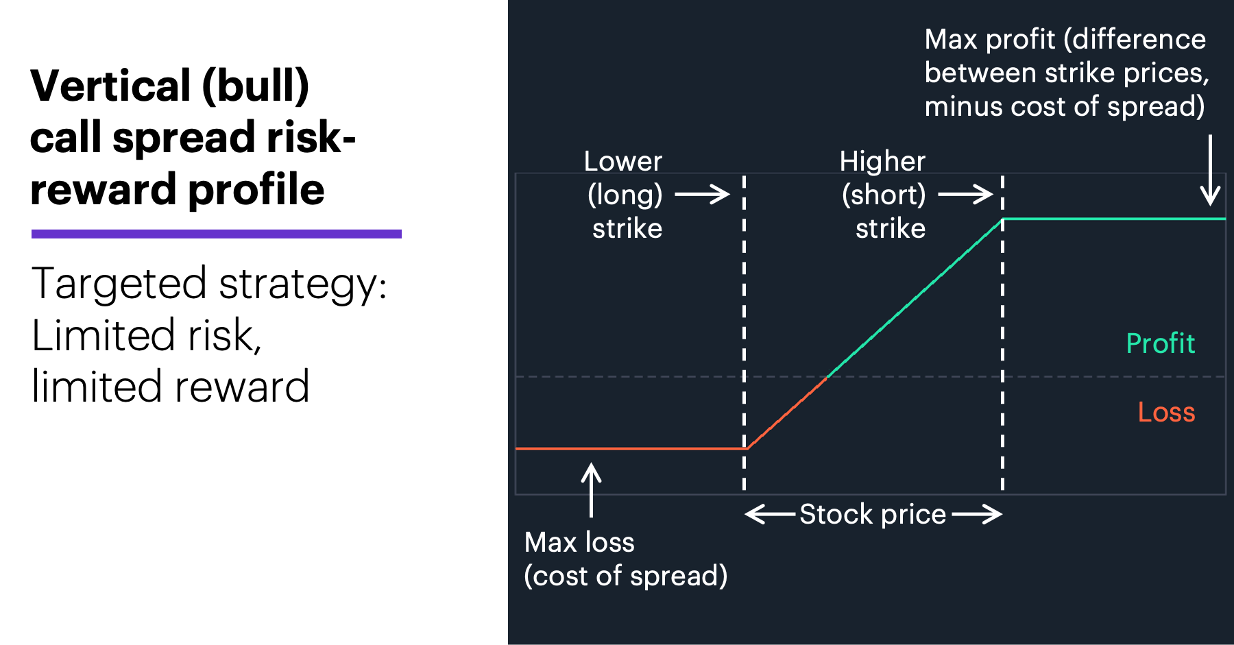 Chart 2: Vertical (bull) call spread risk-reward profile. Options spread, bull call spread, risk reward. Targeted strategy: Limited risk, limited reward