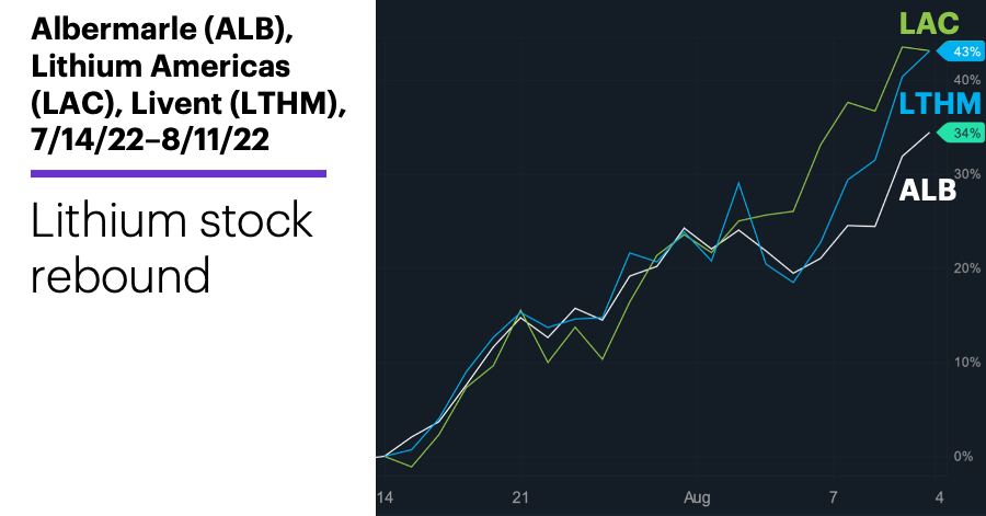Chart 1: Albermarle (ALB), Lithium Americas (LAC), Livent (LTHM), 7/14/22–8/11/22. Albermarle (ALB), Lithium Americas (LAC), Livent (LTHM) price chart. Lithium stocks. Lithium stock rebound.