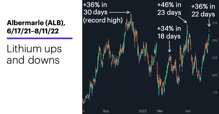 Chart 2: Albermarle (ALB), 6/17/21–8/11/22. Albermarle (ALB) price chart. Lithium ups and downs.