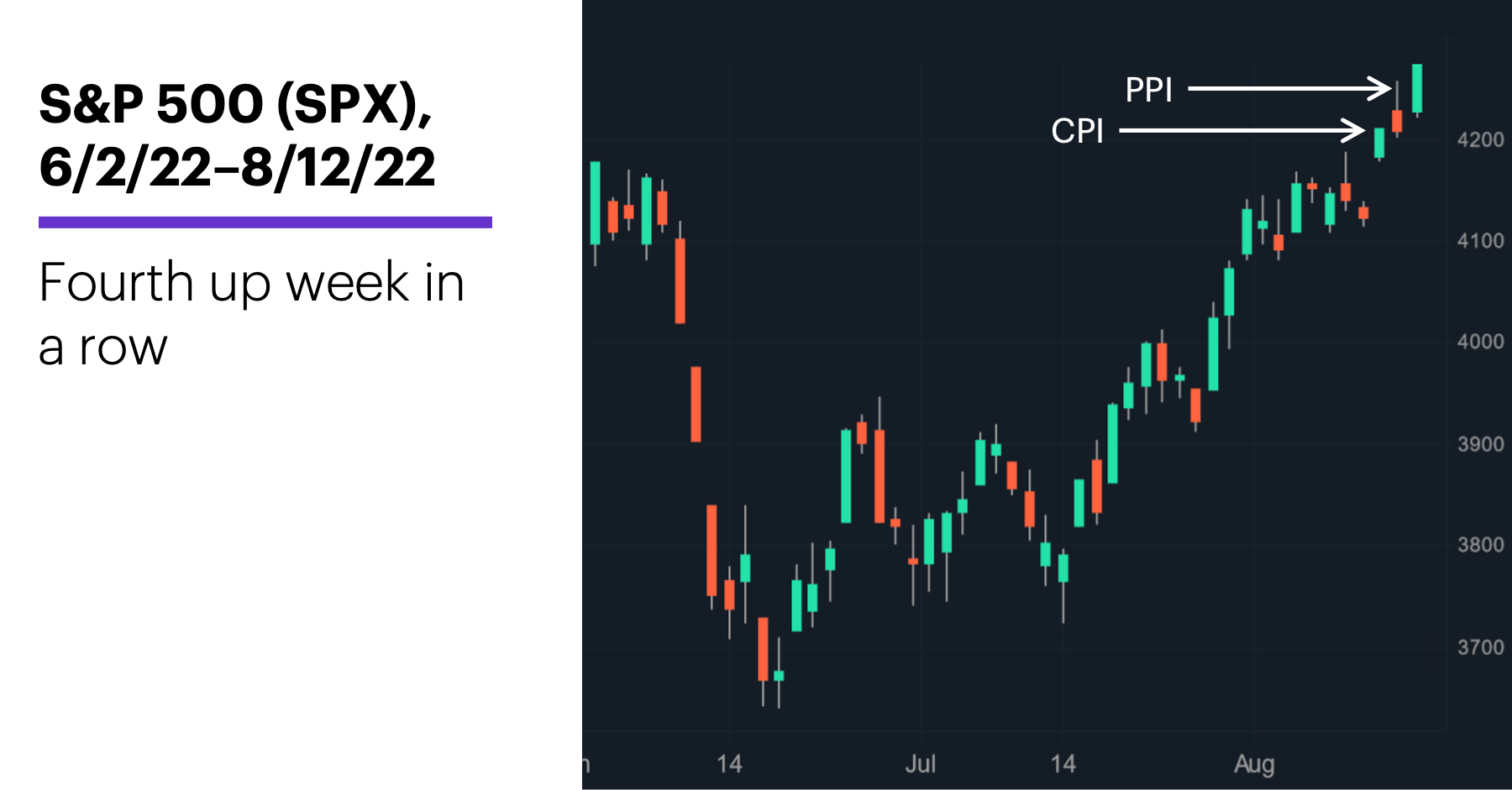 Chart 1: S&P 500 (SPX), 6/2/22–8/12/22. S&P 500 (SPX) price chart. Fourth up week in a row.