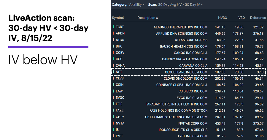 Chart 2: LiveAction scan: 30-day HV < 30-day IV. Unusual options activity. IV below HV