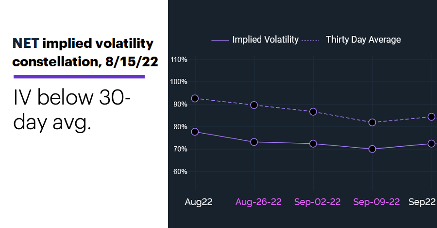 Chart 3: NET implied volatility constellation, 8/15/22. IV below 30-day avg.