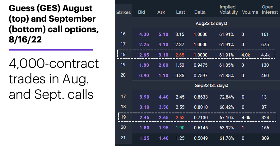 Chart 1: Guess (GES) August (top) and September (bottom) call options, 8/16/22. Guess (GES) options chain. 4,000-contract trades in Aug. and Sept. calls.