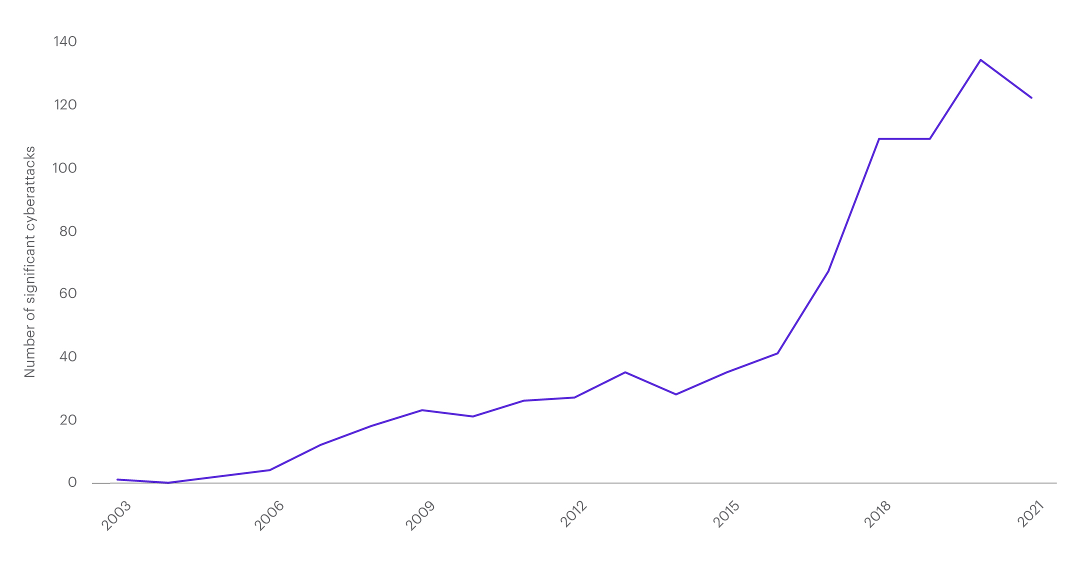 Line chart displaying significant cyberattacks