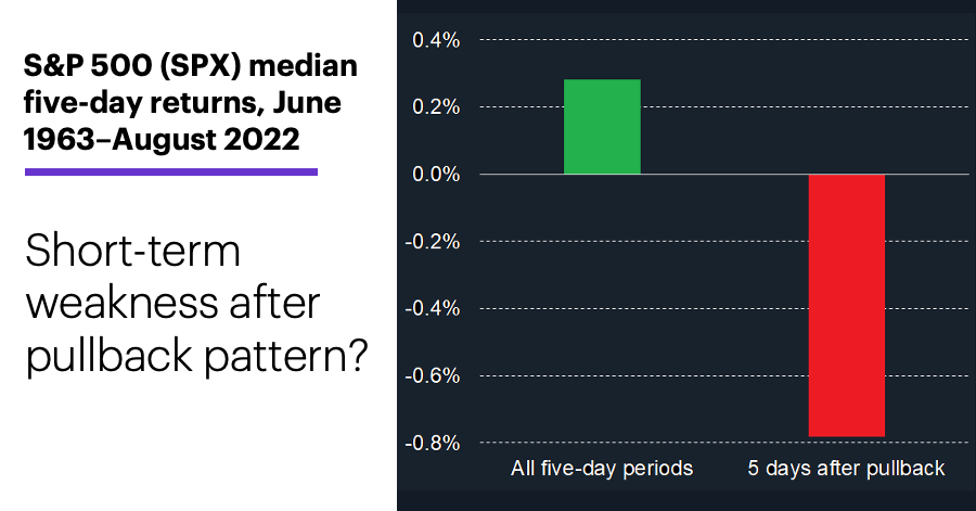 Chart 2: S&P 500 (SPX) median five-day returns, June 1963–August 2022. Follow-through weakness after pullback pattern?