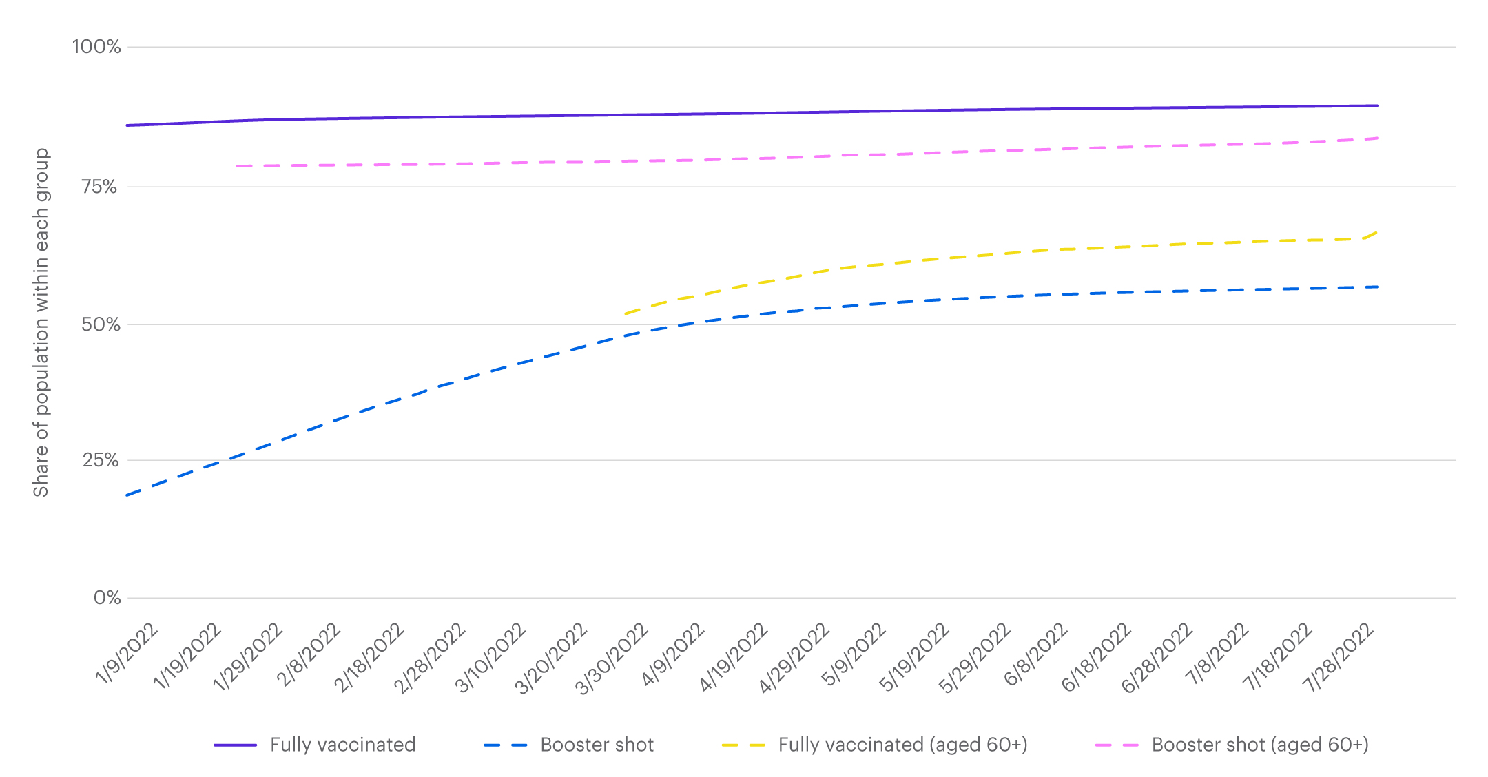 Line chart dispalying share of population within each group