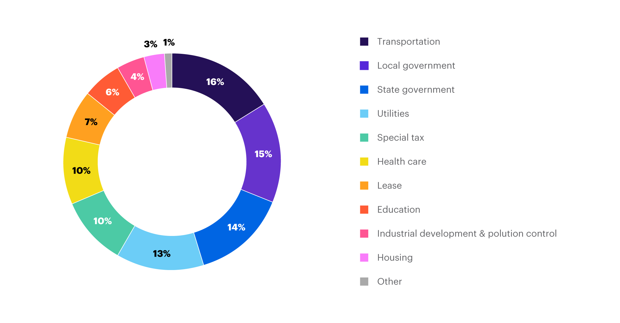 Pie chart displaying how states allocate investors' capital