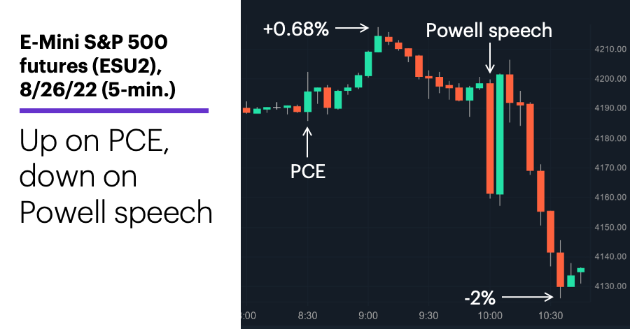 E-Mini S&P 500 futures (ESU2), 8/26/22 (5-min.). S&P futures price chart. Up on PCE, down on Powell speech.