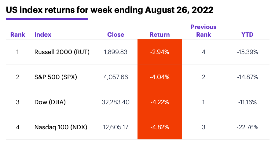 US stock index performance table for week ending 8/26/22. S&P 500 (SPX), Nasdaq 100 (NDX), Russell 2000 (RUT), Dow Jones Industrial Average (DJIA).