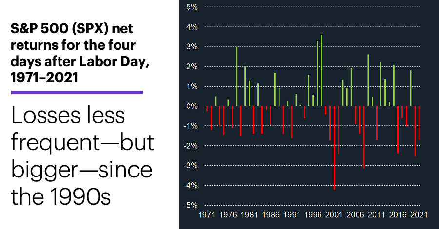 Chart 3: S&P 500 (SPX) net returns for the four days after Labor Day, 1971–2021. Losses less frequent—but bigger—since the 1990s.