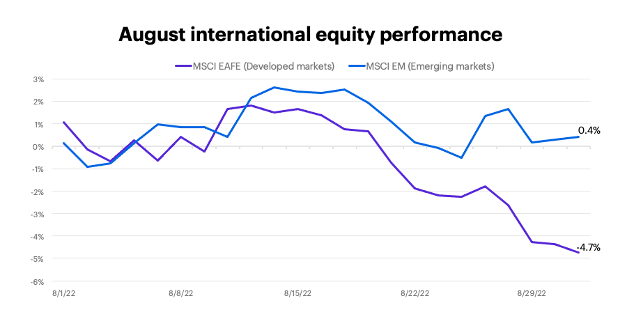 August 2022 international equity performance 