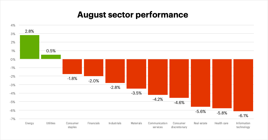 August 2022 sector performance