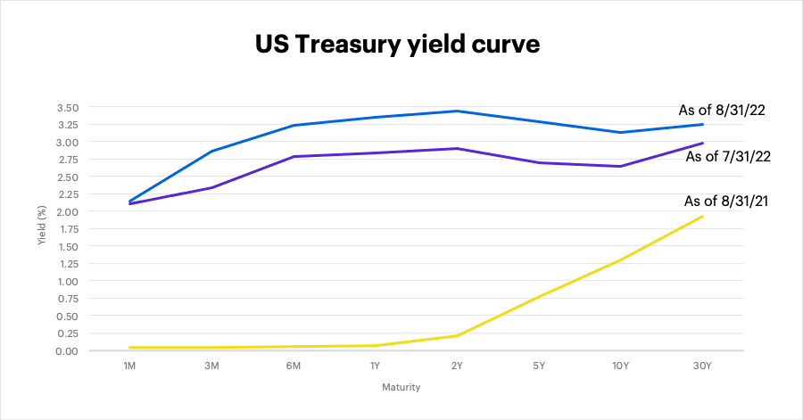 US Treasury yield curve as of August 31, 2022