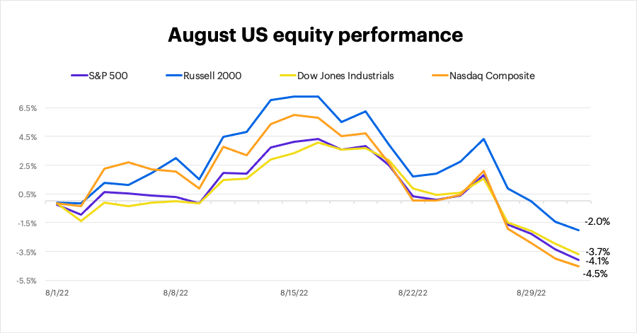 August 2022 US equity performance