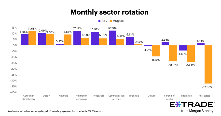 E*TRADE Securities LLC today released the data from its monthly sector rotation study, based on the E*TRADE customer net percentage buy/sell behavior for stocks that comprise the S&P 500 sectors.