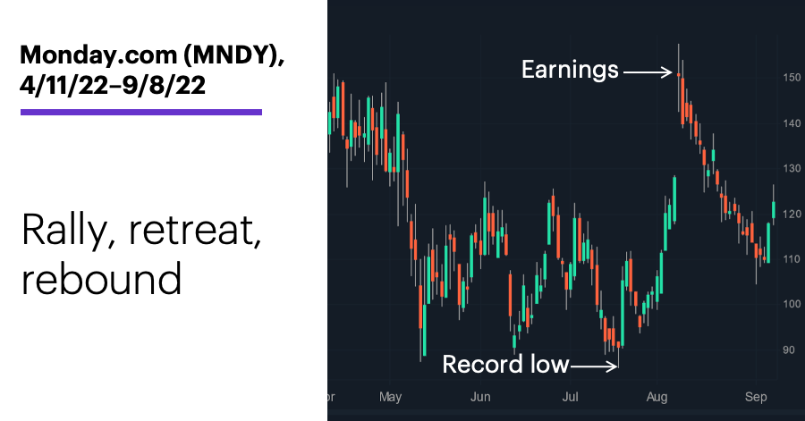 Chart 1: Monday.com (MNDY), 4/11/22–9/8/22. Monday.com (MNDY) price chart. Rally, retreat, rebound.