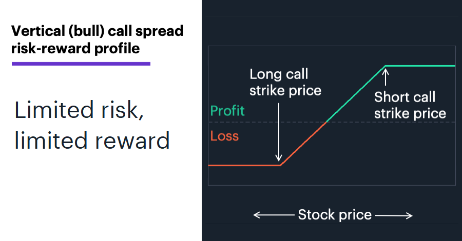 Chart 2: Vertical (bull) call spread risk-reward profile