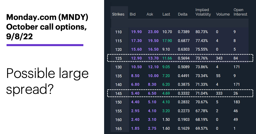 Chart 3: Monday.com (MNDY) October call options, 9/8/22. Unusual options activity, MNDY options chain. Possible spread position? 