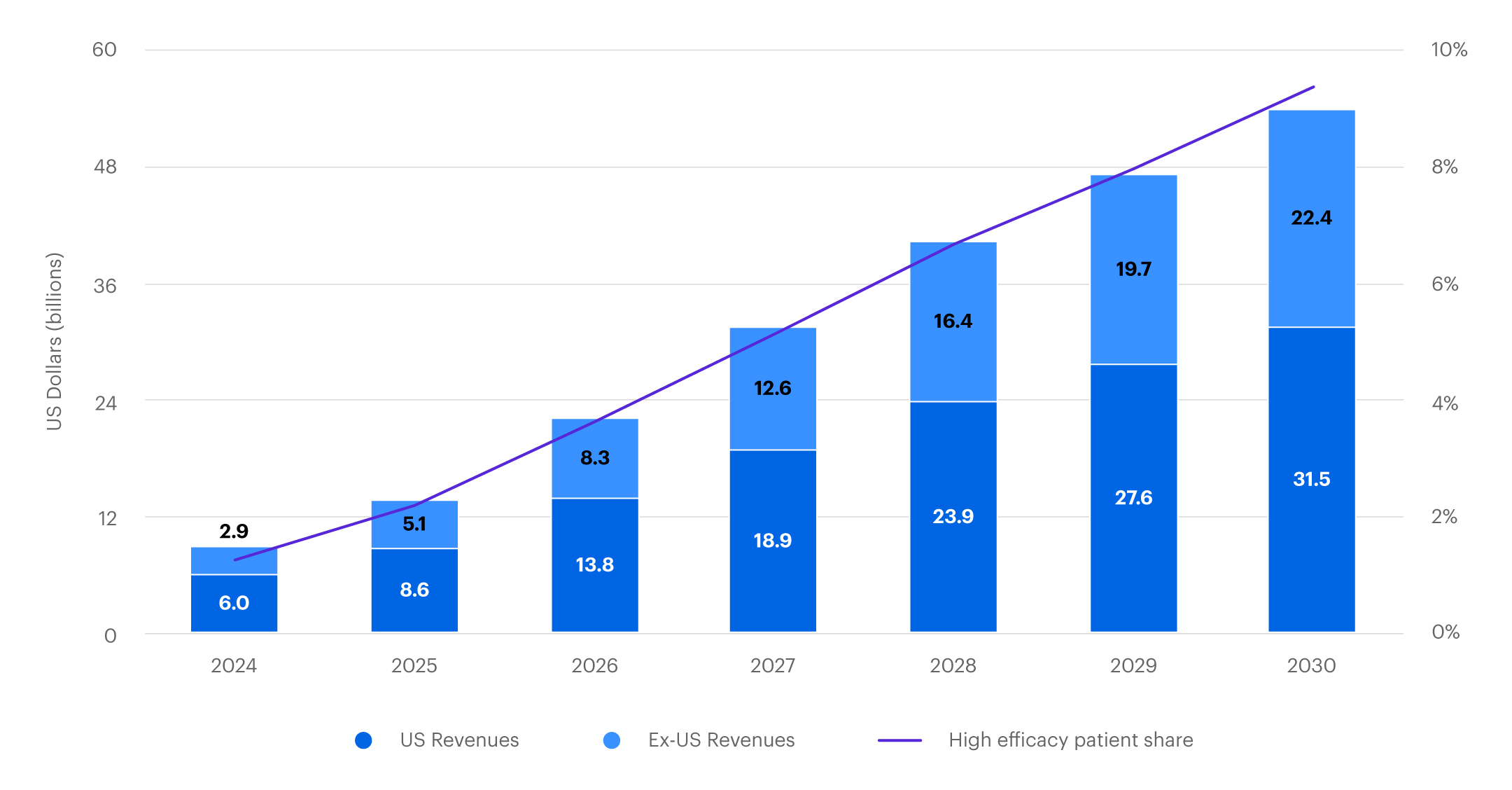 Chart displaing market research for obesity drugs