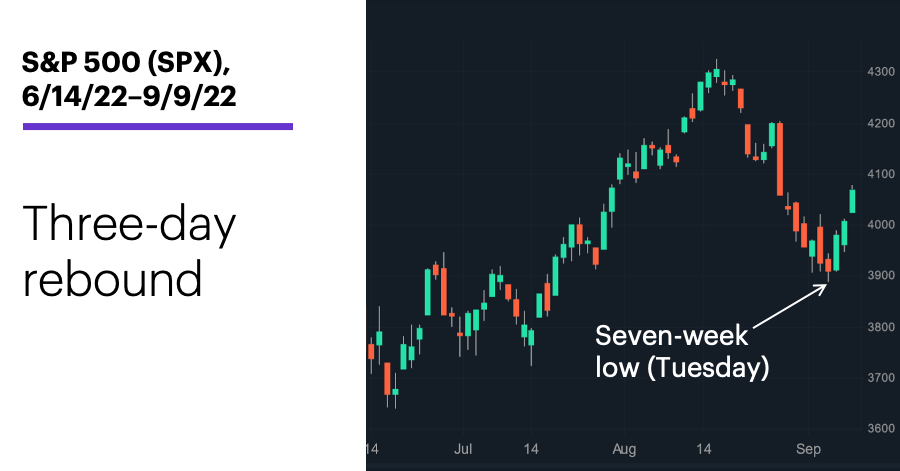 Chart 1: S&P 500 (SPX), 6/14/22–9/9/22. S&P 500 (SPX) price chart. Three-day rebound.