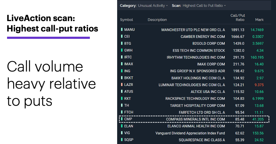 Chart 1: LiveAction scan: Highest call-put ratios. Unusual options activity. Call volume heavy relative to puts.