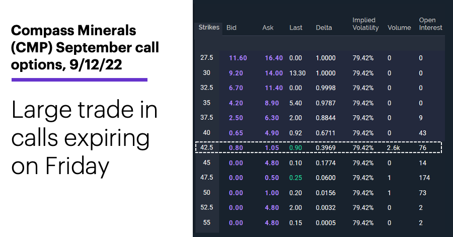 Chart 2: Compass Minerals (CMP) September call options, 9/12/22. CMP options chain. Large trade in calls expiring on Friday.