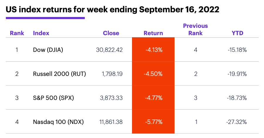 US stock index performance table for week ending 9/16/22. S&P 500 (SPX), Nasdaq 100 (NDX), Russell 2000 (RUT), Dow Jones Industrial Average (DJIA).