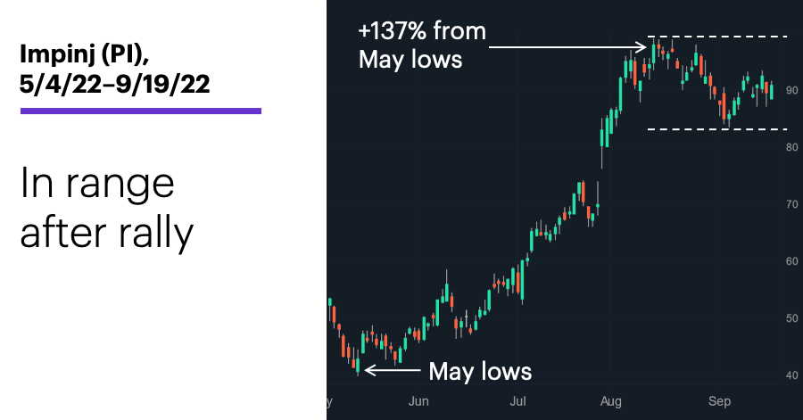 Chart 1: Impinj (PI), 5/4/22–9/19/22. Impinj (PI) price chart. In range after rally