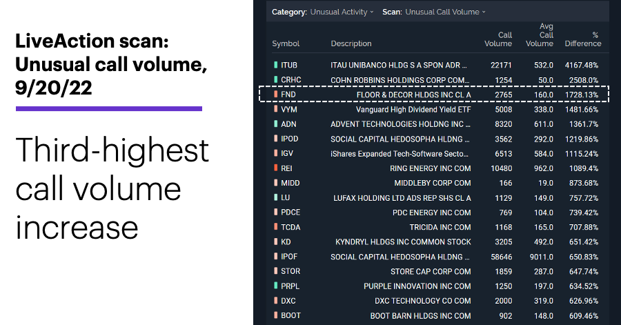 Chart 1: LiveAction scan: Unusual call volume, 9/19/22. Unusual options activity. Third-highest call volume increase. 
