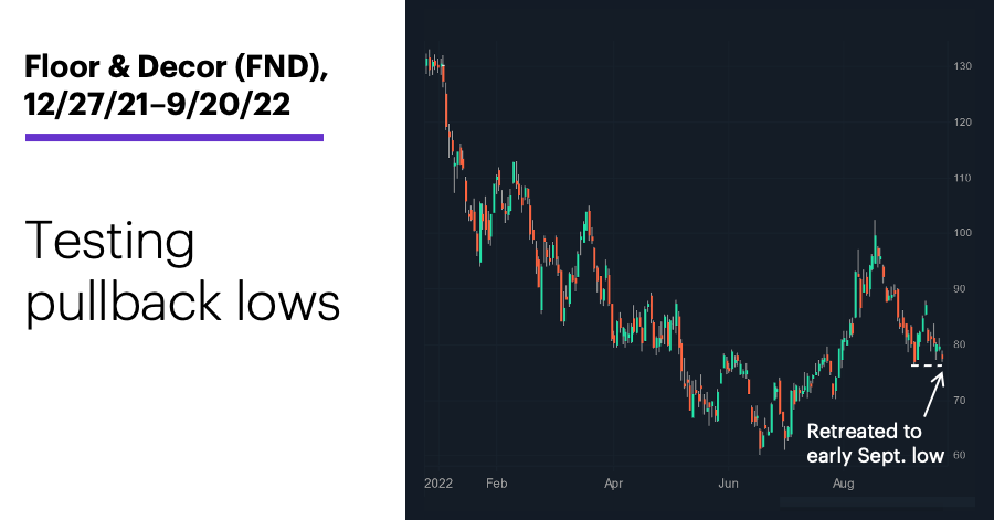 Chart 2: Floor & Decor (FND), 12/27/21–9/19/22. Floor & Decor (FND) price chart. Testing pullback lows.