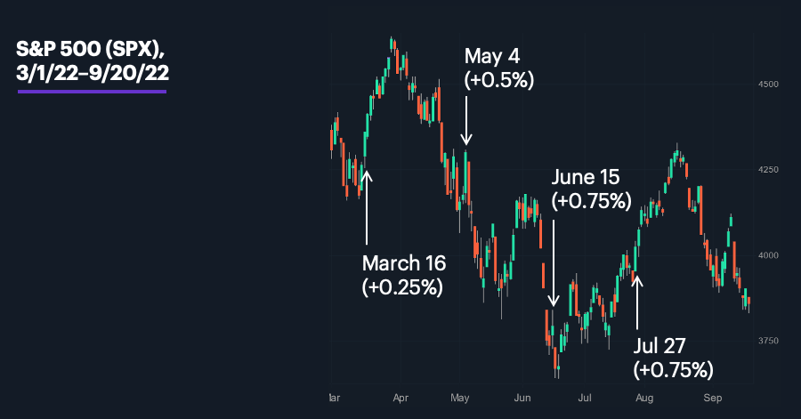 Chart 2. S&P 500 (SPX), 3/1/22–9/20/22 