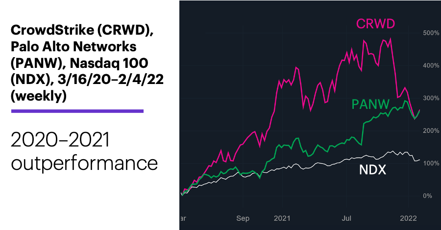 Chart 1: CrowdStrike (CRWD), Palo Alto Networks (PANW), Nasdaq 100 (NDX), 3/16/20–2/4/22 (weekly). Cybersecurity stocks price chart. 2020–2021 outperformance