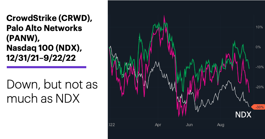 Chart 2: CrowdStrike (CRWD), Palo Alto Networks (PANW), Nasdaq 100 (NDX), 12/31/21–9/22/22. Cybersecurity stocks price chart. Down, but not as much as NDX
