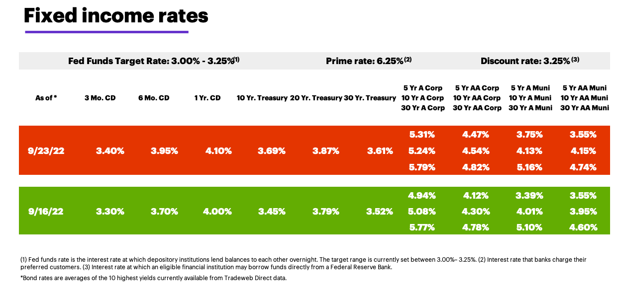 Weekly fixed income rates