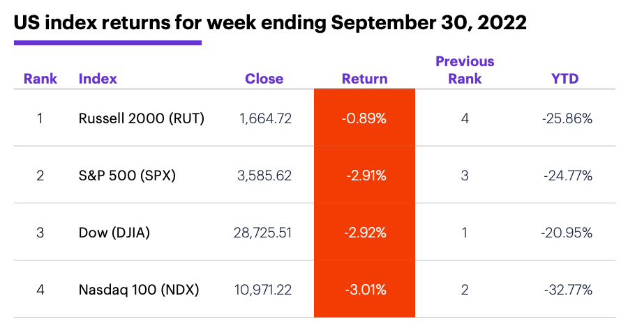 US stock index performance table for week ending 9/30/22. S&P 500 (SPX), Nasdaq 100 (NDX), Russell 2000 (RUT), Dow Jones Industrial Average (DJIA).
