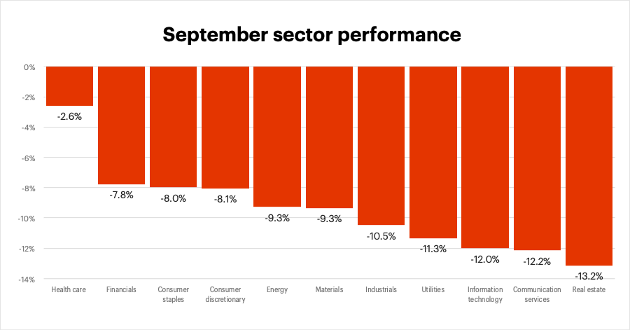 September 2022 sector performance
