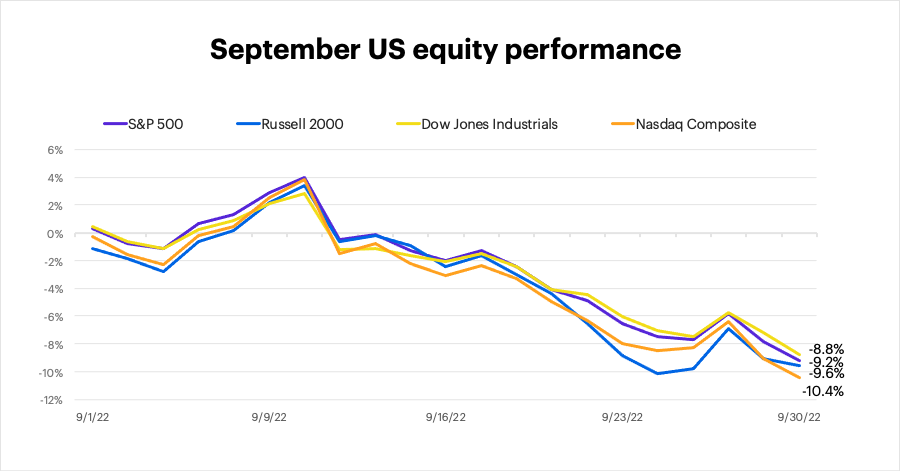 September 2022 US equity performance