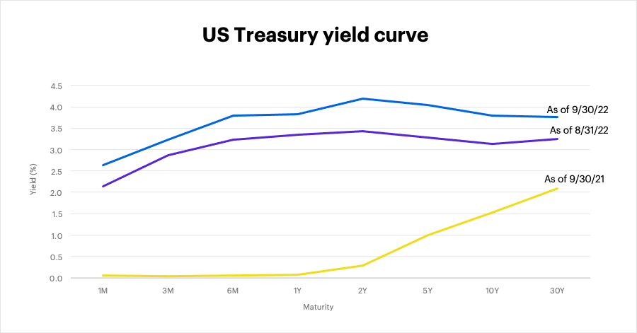 US Treasury yield curve as of September 30, 2022