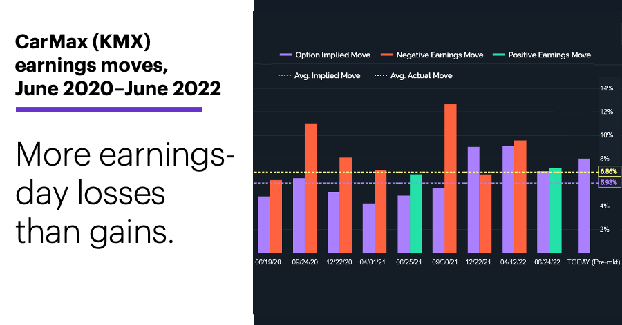 Chart 2: CarMax (KMX) earnings moves, June 2020–June 2022. More earnings-day losses than gains.